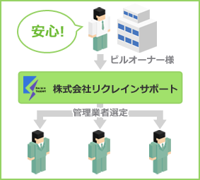 リクレインサポートに依頼した場合