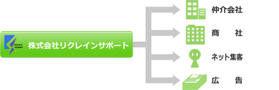 株式会社リクレインサポートのネットワーク