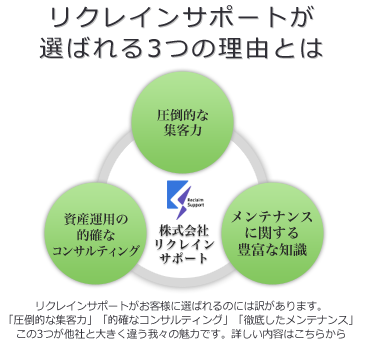 リクレインサポートが選ばれる3つの理由とは